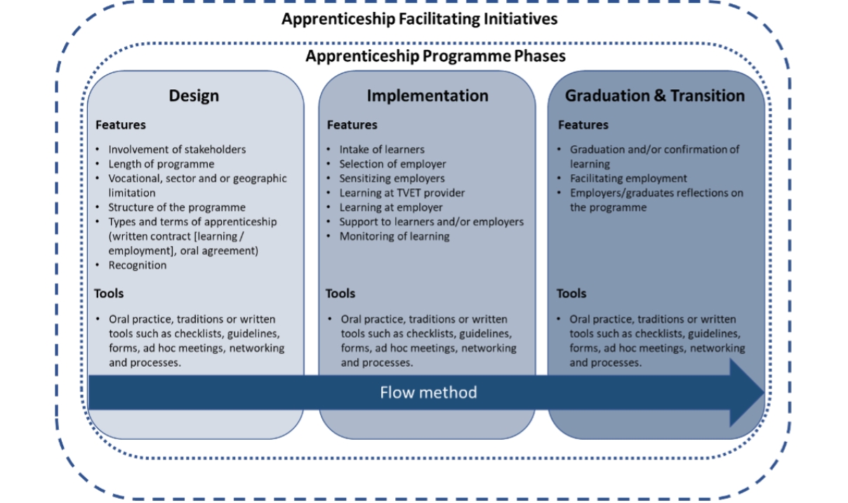 Infographie sur l'apprentissage