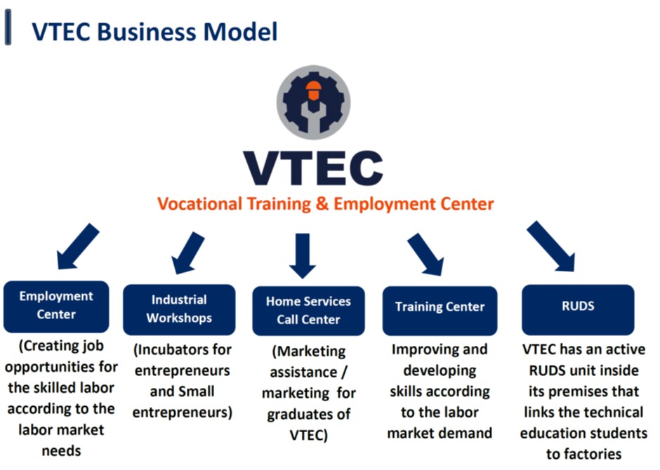 ASPYEE-Figure 1:	An overview of the VTEC training and employment promotion, Source: Presentation of VTEC: VTEC Profile_2020