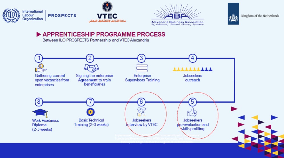ASPYEE-Figure 2:	Apprenticeship Programme Process, Part 1 and 2