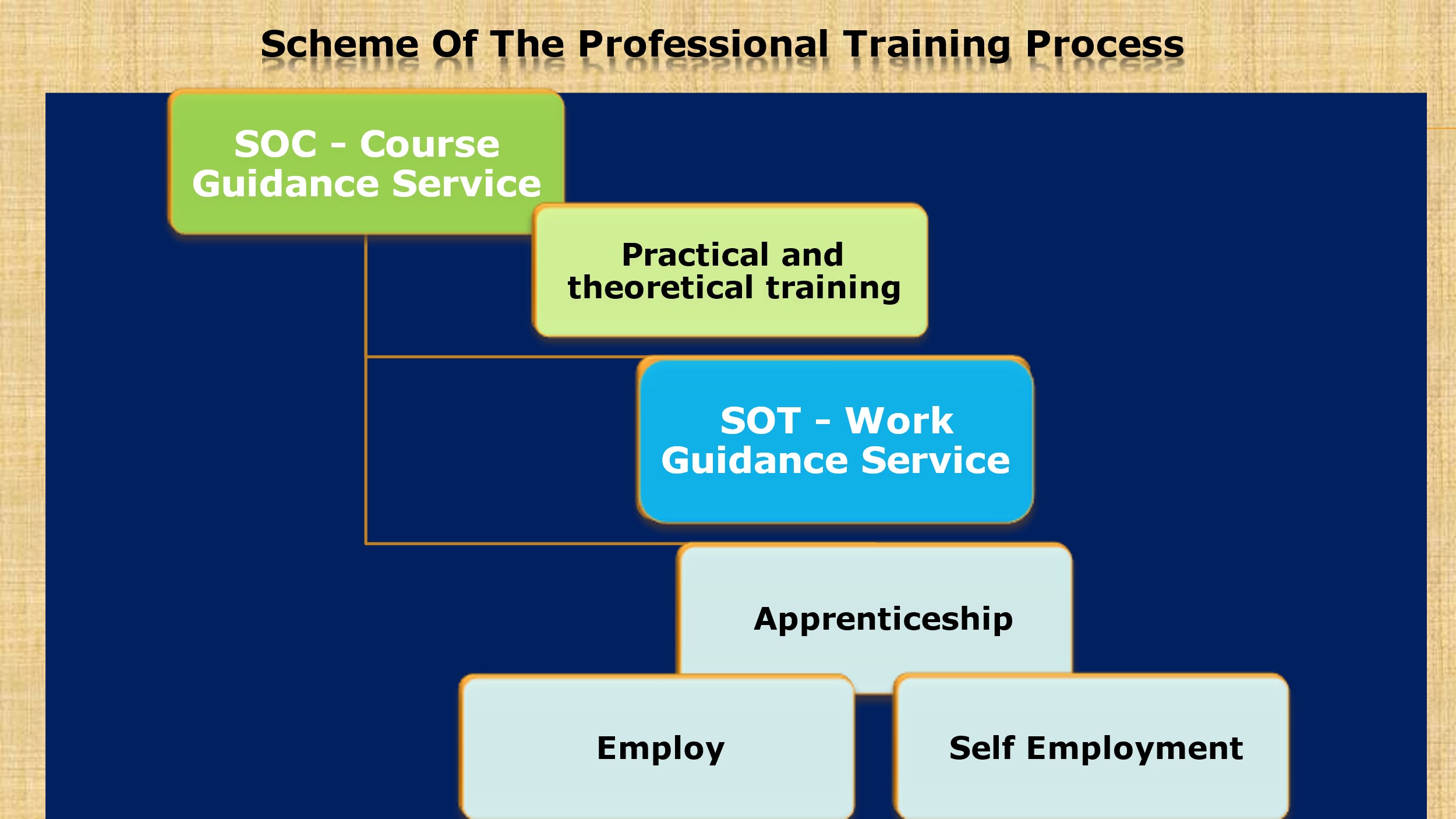 ASPYEE-The Initiative: The Route to Professional Skills training