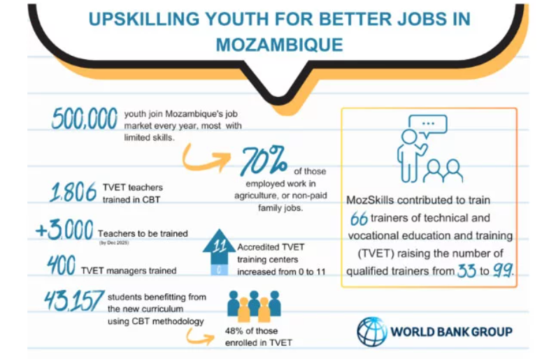 Infographic illustrating Mozambique’s progress in mainstreaming the competency-based training (CBT) methodology in technical and vocational education and training.