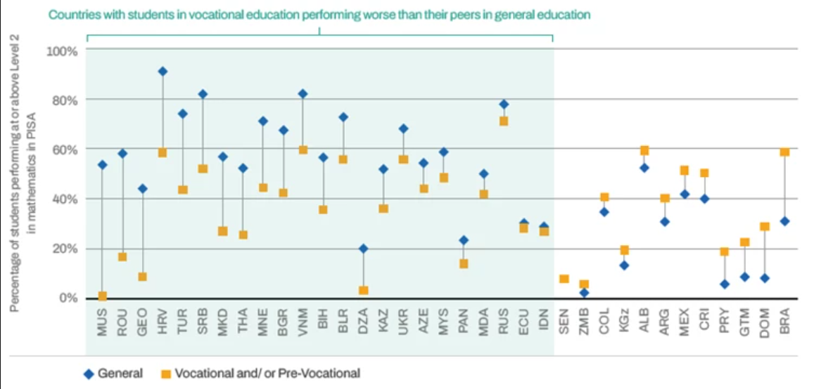 Foundational skills of TVET students are weak
