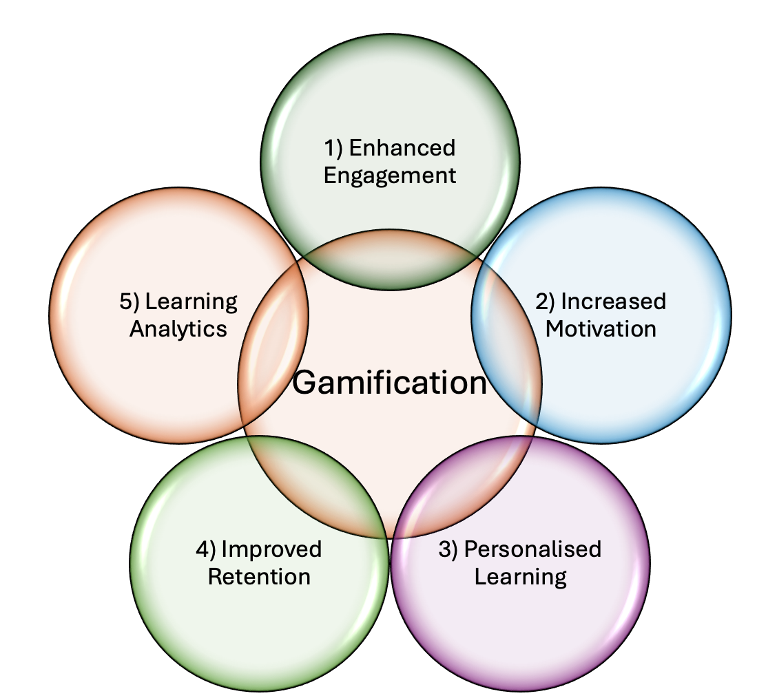 Figure 1: Illustration of five reasons why we should integrate gamification into education.